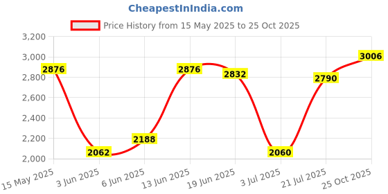 flipkart.com woodland Casuals For Men woodland Price History Graph from 15 May 2025 to 25 Oct 2025