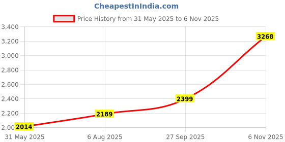 flipkart.com woodland Casuals For Men woodland Price History Graph from 31 May 2025 to 6 Nov 2025
