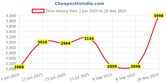 flipkart.com woodland Casuals For Men woodland Price History Graph from 1 Jun 2025 to 29 Nov 2025
