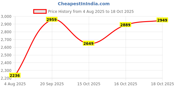 flipkart.com woodland Casuals For Men woodland Price History Graph from 4 Aug 2025 to 16 Oct 2025