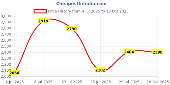 flipkart.com woodland Casuals For Men woodland Price History Graph from 4 Jul 2025 to 18 Oct 2025