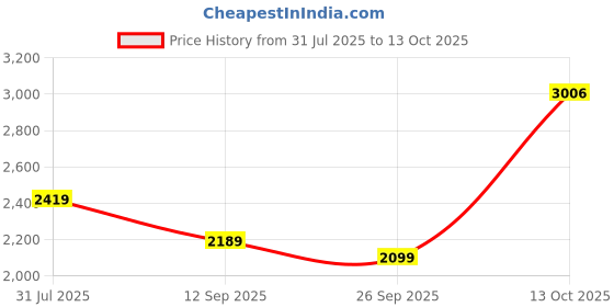 flipkart.com woodland Casuals For Men woodland Price History Graph from 31 Jul 2025 to 13 Oct 2025