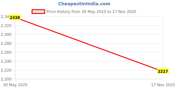 flipkart.com woodland Casuals For Men woodland Price History Graph from 30 May 2025 to 17 Nov 2025
