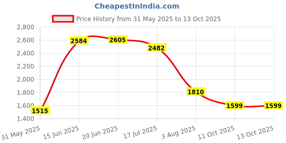 flipkart.com woodland Casuals For Men woodland Price History Graph from 31 May 2025 to 13 Oct 2025