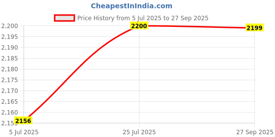 flipkart.com woodland Casuals For Men woodland Price History Graph from 5 Jul 2025 to 27 Sep 2025