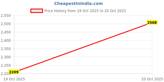 flipkart.com woodland Casuals For Men woodland Price History Graph from 19 Oct 2025 to 20 Oct 2025
