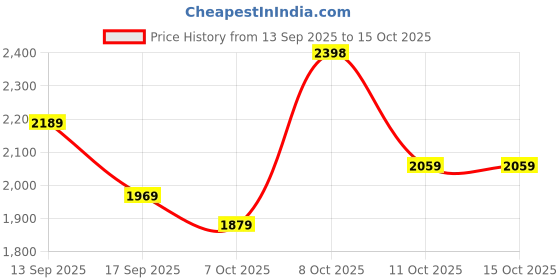 flipkart.com woodland Casuals For Men woodland Price History Graph from 13 Sep 2025 to 14 Oct 2025
