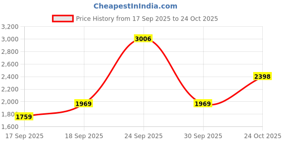 flipkart.com woodland Casuals For Men woodland Price History Graph from 17 Sep 2025 to 24 Oct 2025