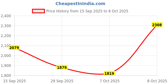 flipkart.com woodland Casuals For Men woodland Price History Graph from 15 Sep 2025 to 8 Oct 2025