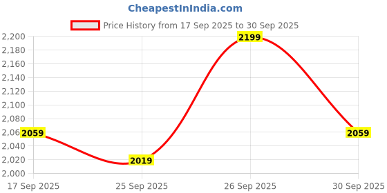 flipkart.com woodland Casuals For Men woodland Price History Graph from 17 Sep 2025 to 30 Sep 2025