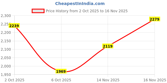flipkart.com woodland Casuals For Men woodland Price History Graph from 2 Oct 2025 to 16 Nov 2025