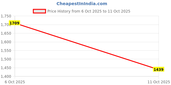 flipkart.com woodland Casuals For Men woodland Price History Graph from 6 Oct 2025 to 11 Oct 2025