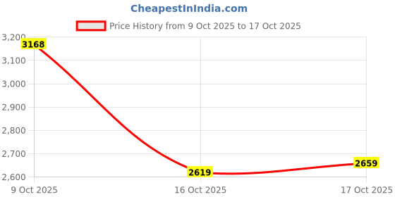 flipkart.com woodland Casuals For Men woodland Price History Graph from 9 Oct 2025 to 17 Oct 2025