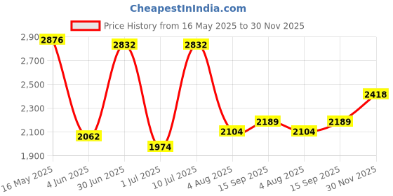 flipkart.com woodland Derby For Men woodland Price History Graph from 16 May 2025 to 30 Nov 2025