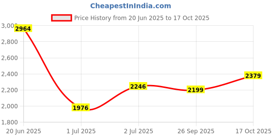 flipkart.com woodland Derby For Men woodland Price History Graph from 20 Jun 2025 to 17 Oct 2025