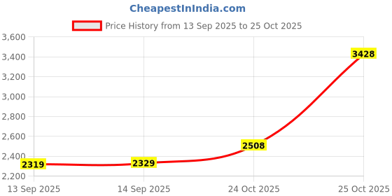 flipkart.com woodland Derby For Men woodland Price History Graph from 13 Sep 2025 to 25 Oct 2025