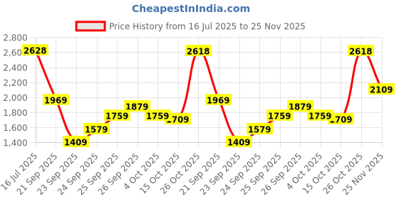flipkart.com woodland Derby For Men woodland Price History Graph from 16 Jul 2025 to 25 Nov 2025