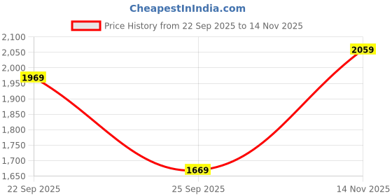 flipkart.com woodland Derby For Men woodland Price History Graph from 22 Sep 2025 to 14 Nov 2025