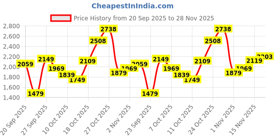 flipkart.com woodland Derby For Men woodland Price History Graph from 20 Sep 2025 to 28 Nov 2025