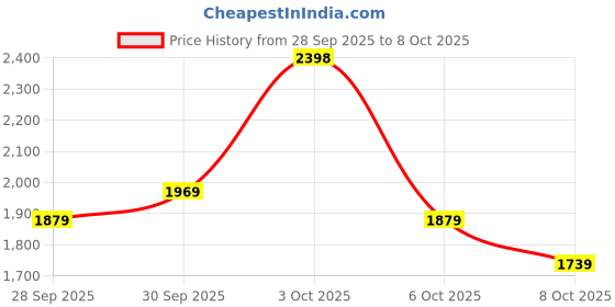 flipkart.com woodland Derby For Men woodland Price History Graph from 28 Sep 2025 to 8 Oct 2025