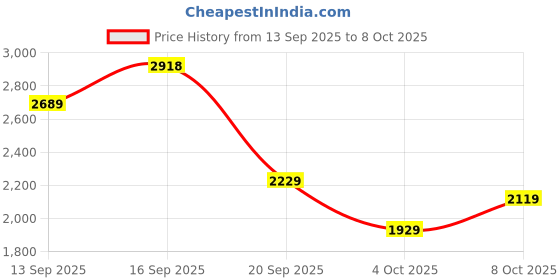 flipkart.com woodland Lace Up For Men woodland Price History Graph from 13 Sep 2025 to 8 Oct 2025