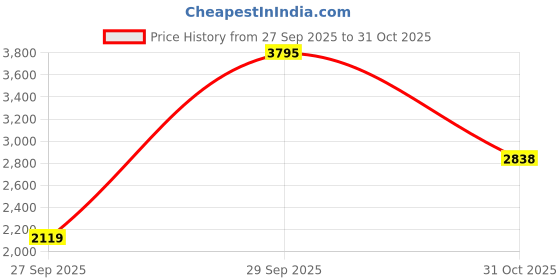 flipkart.com woodland Lace Up For Men woodland Price History Graph from 27 Sep 2025 to 31 Oct 2025