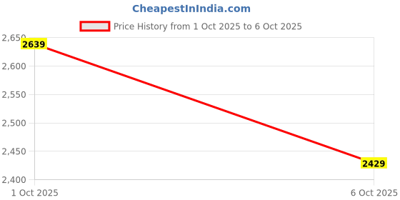 flipkart.com woodland Leather Boots For Men woodland Price History Graph from 27 Sep 2025 to 1 Oct 2025
