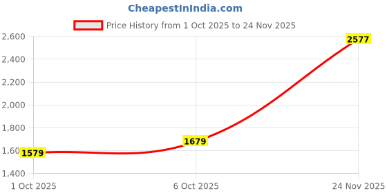 flipkart.com woodland Loafers For Men woodland Price History Graph from 1 Oct 2025 to 24 Nov 2025