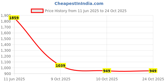 flipkart.com woodland Men Casual Black Genuine Leather Belt woodland Price History Graph from 11 Jun 2025 to 24 Oct 2025