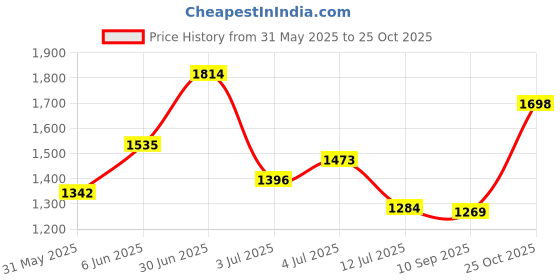flipkart.com woodland Men Casual Sandal woodland Price History Graph from 31 May 2025 to 25 Oct 2025