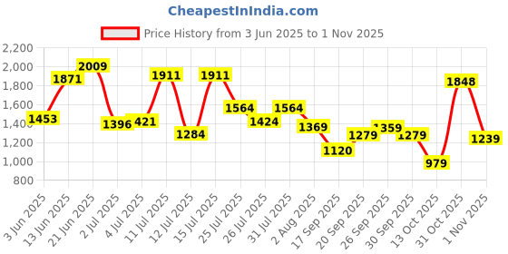 flipkart.com woodland Men Casual Sandal woodland Price History Graph from 3 Jun 2025 to 1 Nov 2025