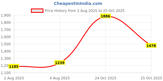 flipkart.com woodland Men Casual Sandal woodland Price History Graph from 2 Aug 2025 to 25 Oct 2025
