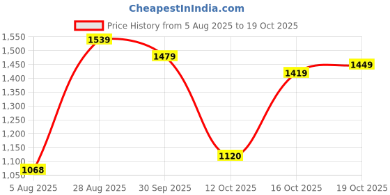 flipkart.com woodland Men Casual Sandal woodland Price History Graph from 5 Aug 2025 to 16 Oct 2025
