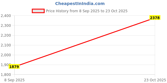 flipkart.com woodland Men Casual Sandal woodland Price History Graph from 8 Sep 2025 to 23 Oct 2025