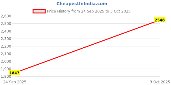 flipkart.com woodland Men Casual Sandal woodland Price History Graph from 24 Sep 2025 to 3 Oct 2025