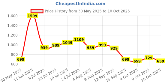 flipkart.com woodland Men Casual Tan Genuine Leather Belt woodland Price History Graph from 30 May 2025 to 10 Oct 2025