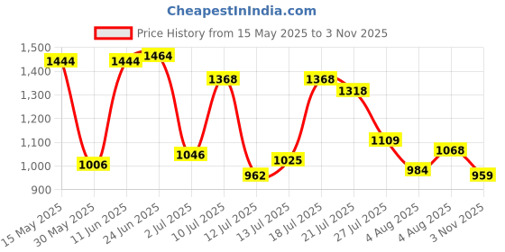 flipkart.com woodland Men Flats Sandal woodland Price History Graph from 15 May 2025 to 3 Nov 2025