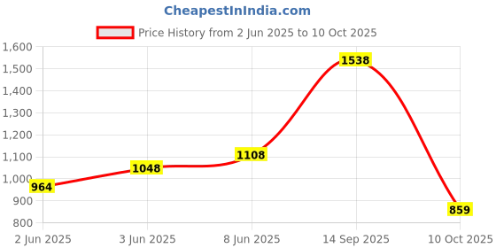 flipkart.com woodland Men Flats Sandal woodland Price History Graph from 2 Jun 2025 to 10 Oct 2025