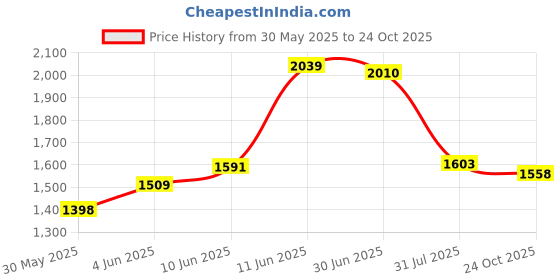 flipkart.com woodland Men Flats Sandal woodland Price History Graph from 30 May 2025 to 24 Oct 2025