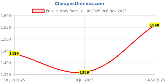 flipkart.com woodland Men Flats Sandal woodland Price History Graph from 18 Jun 2025 to 6 Nov 2025