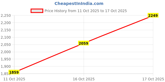 flipkart.com woodland Men Flats Sandal woodland Price History Graph from 11 Oct 2025 to 17 Oct 2025