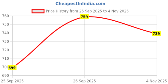 flipkart.com woodland Men Flip Flops woodland Price History Graph from 25 Sep 2025 to 4 Nov 2025