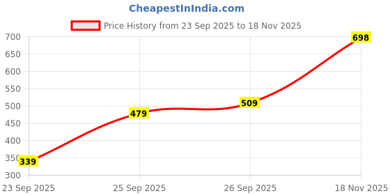 flipkart.com woodland Men Flip Flops woodland Price History Graph from 23 Sep 2025 to 18 Nov 2025