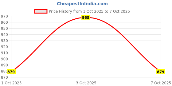 flipkart.com woodland Men Flip Flops woodland Price History Graph from 1 Oct 2025 to 7 Oct 2025