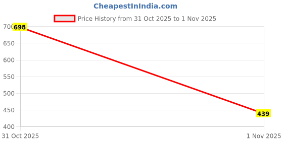 flipkart.com woodland Men Flip Flops woodland Price History Graph from 31 Oct 2025 to 1 Nov 2025