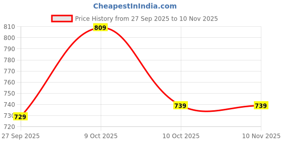 flipkart.com woodland Men Formal Black Genuine Leather Reversible Belt woodland Price History Graph from 27 Sep 2025 to 10 Nov 2025