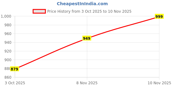 flipkart.com woodland Men Formal Black Genuine Leather Reversible Belt woodland Price History Graph from 3 Oct 2025 to 8 Nov 2025