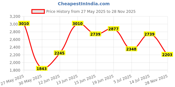 flipkart.com woodland Men Outdoors Shoes For Men woodland Price History Graph from 27 May 2025 to 28 Nov 2025