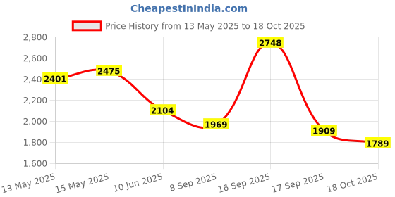 flipkart.com woodland Men Sandal woodland Price History Graph from 13 May 2025 to 18 Oct 2025