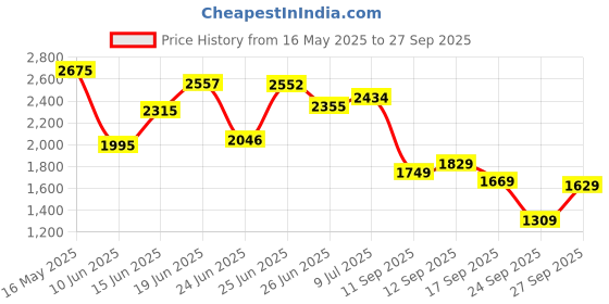 flipkart.com woodland Men Sandal woodland Price History Graph from 16 May 2025 to 27 Sep 2025